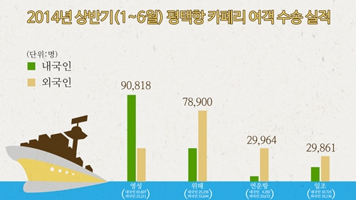 평택항, 국제카페리 수송 전년보다 8% 상승