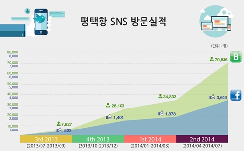 평택항만公, SNS 홍보효과 톡톡