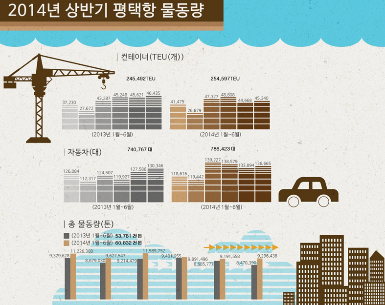 평택항, 상반기 누적 물동량 6,063만톤