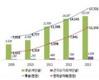 해외직구 폭발적 증가 추세 '특송 수입액 15조원'...성장세 당분간 지속