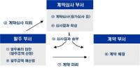강남구, 공사·용역·물품구매 계약 전 원가심사로 116억 원 절감