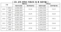 [국감] 배재정 의원 "언론인 금고 융자사업 부익부 빈익빈 심각"