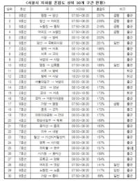 "9호선vs 2호선" 서울 지하철 염창~당산역, 최악의 ‘지옥철'…2위는?