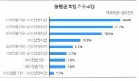 "먹고 살기 힘들어" 월평균 희망 가구수입 '519만원', 현실의 1.5배에 해당,,,