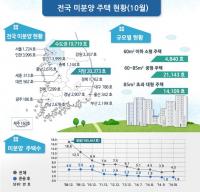 전국 미분양 40,092호, 전월대비 2.4% 증가