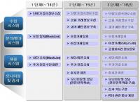 금감원,금융권 이상금융거래탐지시스템(FDS) 고도화 1.0 가동
