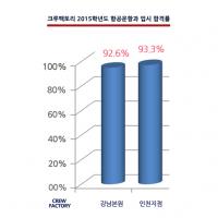 크루팩토리 승무원학원...대학입시 최종합격률 서울92.6%, 인천93.3% 