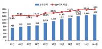 한국거래소, 채권상장잔액 1,500조원 돌파