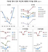 [리얼미터] 박근혜 대통령 지지율, 거부권 행사 직후 V자 그리며 ‘상승’