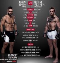 UFC 코너 맥그리거 멘데스 꺾고 페더급 잠정 챔피언 등극…조제 알도와 진검승부는 언제?