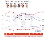 [리얼미터] 김무성, 7월 한달 차기 대선지지율 1위 수성…2위 박원순과 격차는?