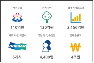 이재명 성남시장, “두산그룹 성남시에 들어서···연간 2천억원 경제파급효과 기대”