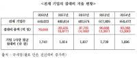 홍종학 "기업들, 룸싸롱 등 '흥청망청' 접대비로 9조원"