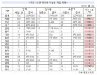 진선미 "지자체 매입한 앤디워홀 등 미술품, 대부분 창고신세"