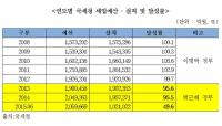홍종학 "朴정부, 세입 실패로 '서민 쥐어짜기'..세무조사 3배 증가"