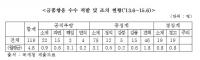 [국감이슈] 최재성 "국세청 공직자, 2년 간 금품 비리 적발 119건"  