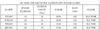 [국감이슈] 안철수 "소아 진단용 방사능 피폭 위험..기준치 6배까지"