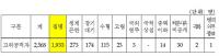 [국감이슈] 백군기 "고위공직자 유난히 아픈 사람 많아..병역면제 10%"