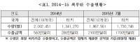 [국감이슈] 정청래 "터키 등 인권침해국에 최루탄 4백만 발 수출"