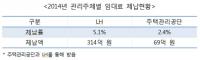[국감이슈] 신기남 “LH임대주택 임대료 체납률 5.1%..314억 손실”
