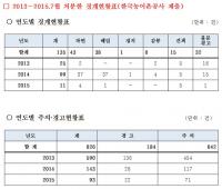 [국감이슈] 김우남 "농어촌공사, 부정부패 심각..징계·경고 961건"