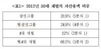 [국감이슈] 홍종학 "재벌 구조조정 부담, 정부가 국민 혈세로 떠안아"