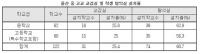 [국감이슈] 정진후 "울산 중고교 25% 교감실 설치..학생 공간에 잘못된 교육행정" 