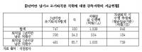 [국감이슈] 전순옥 "석탄공사, 직원 조기퇴직 위로금에 혈세 2천억원 낭비" 
