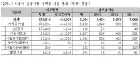 [국감이슈] 노웅래 "'부채 22억' 서울시 산하기관, 4천억 성과급 챙겨" 
