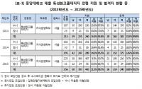 [국감이슈] 정진후 "중앙대 '합격자 성비 조정' 의혹..교육부 '부실 조사'"