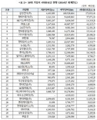 [국감이슈] 박광온 "30대 기업, 사내유보금 503조에 달해" 