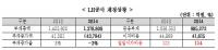 [국감이슈] 정성호 "LH, 부채 138조·하루 이자 114억..재정상태 심각"