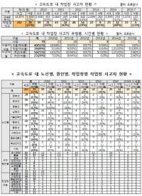 [국감이슈] 민홍철 "'안전 사각지대' 고속도로 작업장..치사율 37%"