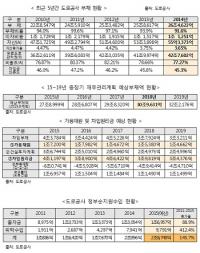 [국감이슈] 민홍철 "도로공사 방만경영 심각..부채 26억에도 '제식구 챙기기'"