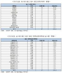 [국감이슈] 유기홍 "로스쿨 출신 판사, 10명 중 6명 SKY..선발제도 보완필요"