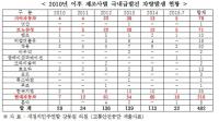 [국감이슈] 급발진 차량 1위는? 현대자동차