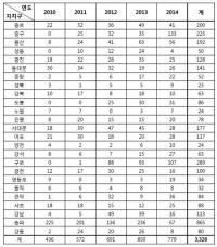 [국감이슈] 임수경 "송파구, 도로함몰 발생 1위 '불명예' 기록"