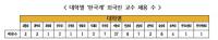 [국감이슈] 국공립대, 재정받기 위해 '검은머리 외국인 교수' 채용