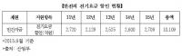 [국감이슈] 전순옥 "한전 '전기요금 인하'정책, 알고보니 '미끼정책'"