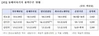 [국감이슈] 전순옥 "석유공사, '꼼수' 부리며 일감 몰아주기
