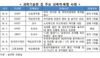 [국감이슈] 송호창 "폭행·성희롱 일삼는 과학기술원 '인분교수', 엄단해야"