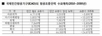 [국감이슈] 항공사고 8건 중 7건, 조종사 부족한 아시아에 집중.."인력 양성해야"