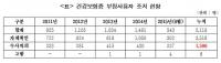 [국감이슈] 안철수 "건강보험증 부정사용 검거율 겨우 44%"