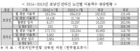 [국감이슈] 강동원 "수서고속철도에 전라도선 연결해야"