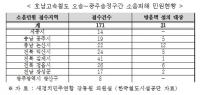 [국감이슈] "철도시설공단, 소음 피해 시달리는 주민들 '모른척'"