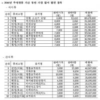 [국감이슈] 작년 추석 휴게소 베스트셀러는? 명불허전 '호도과자·소고기국밥'