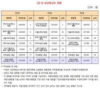 [국감이슈] "가장 비싼 1인 병실은? 분당서울대 44만원..'국립대 과도 수익'"