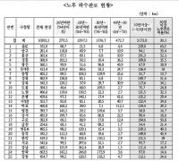 [국감이슈] "50년 이상 노후된 서울시 하수관..싱크홀 발생 우려"
