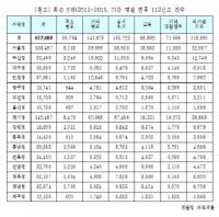 [국감이슈] 명절 연휴기간 112 신고, 하루 평균 2만8천 건