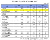 [국감이슈] "MB정부 '고졸채용' 실상은 '비정규직'..빛 좋은 개살구"